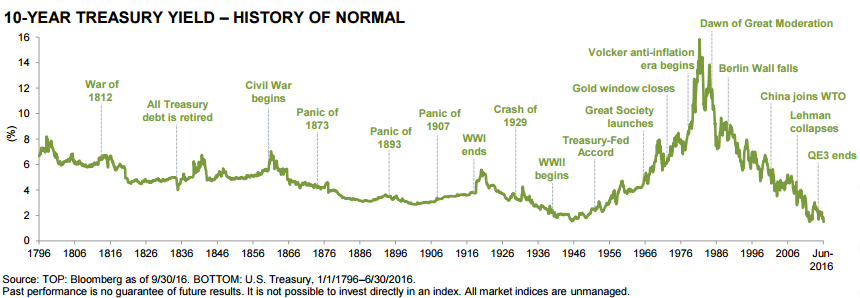 10-Year_Treasury_Yield_1796.png