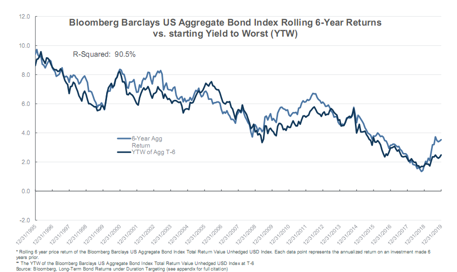 Bloomberg Barclays US Aggregate Bond Index Rolling 6Year Returns vs. starting Yield to Worst