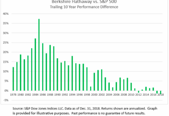 Berkshire Hathaway vs. S&P500 since 1978.png