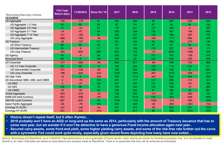 Bloomberg Barclays Indices Since 2012.PNG