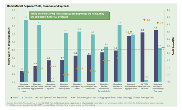 Bond Market Segment Yield, Duration and Spreads.PNG