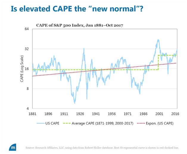 CAPE of S&P 500 Since 1881-2017.png