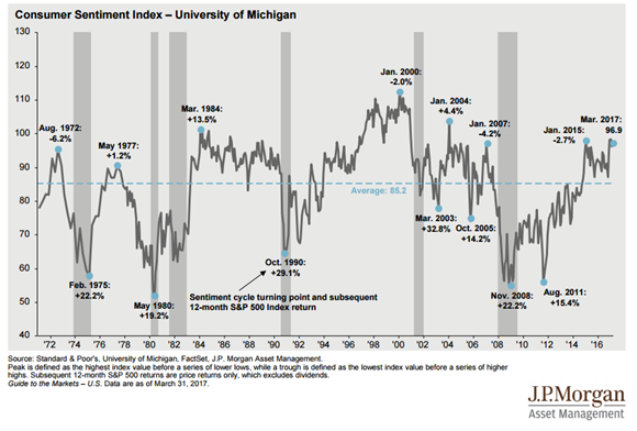 Consumer Sentiment Index Since 1972 and S&P 500 Index Return at Sentiment Cycle Turning Points.png