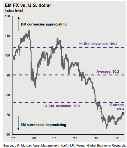 Emerging Market Currencies Exchange Rate vs U.S. Dollar Since 2007.png