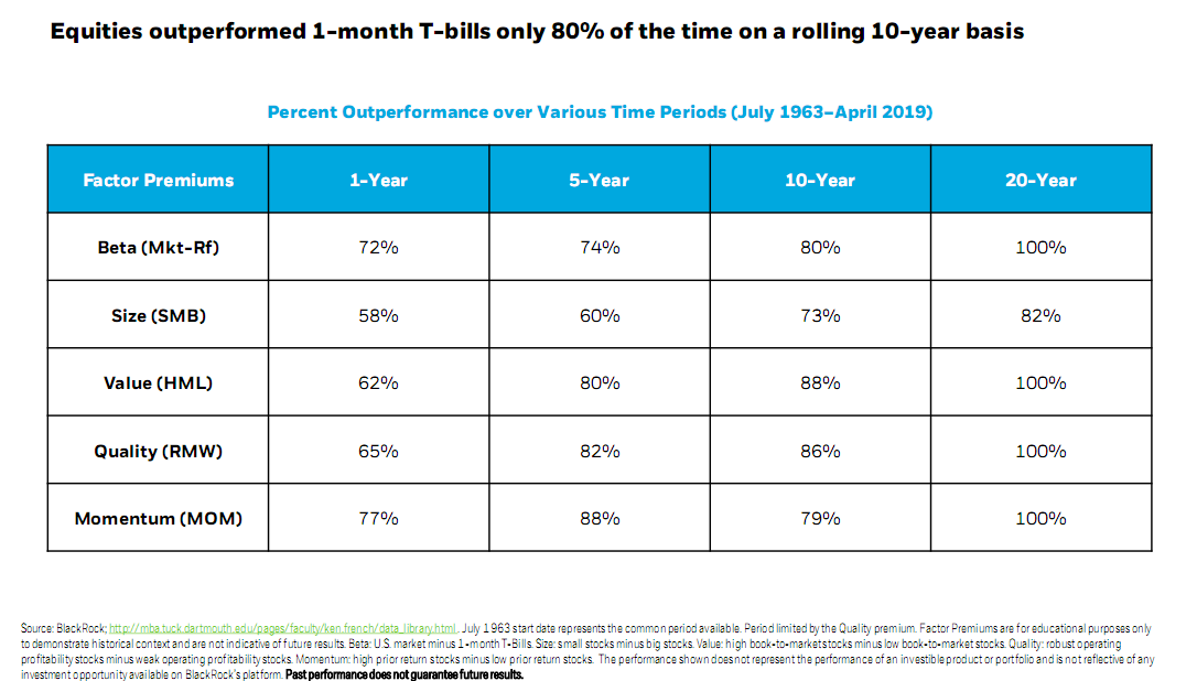 Equities outperformed 1-month T-bill only 80% of the time on a rolling 10-year basis.png