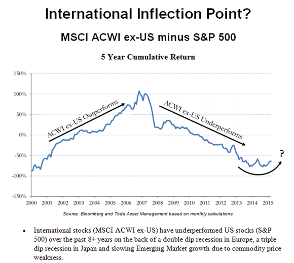 International Inflection Point.png