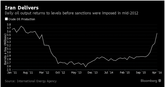 Iran Daily Oil Output Returns to Pre Sanction Levels.png