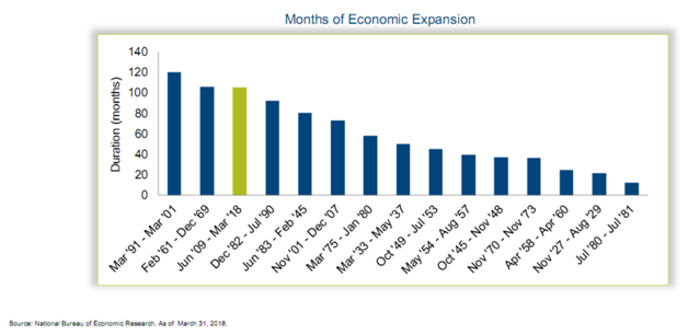 Months of Economic Expansion.png