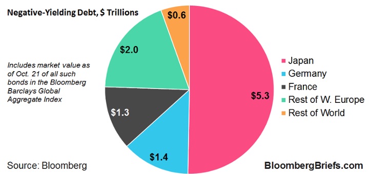 Negative_Yielding_Debt_Pie_Chart.png