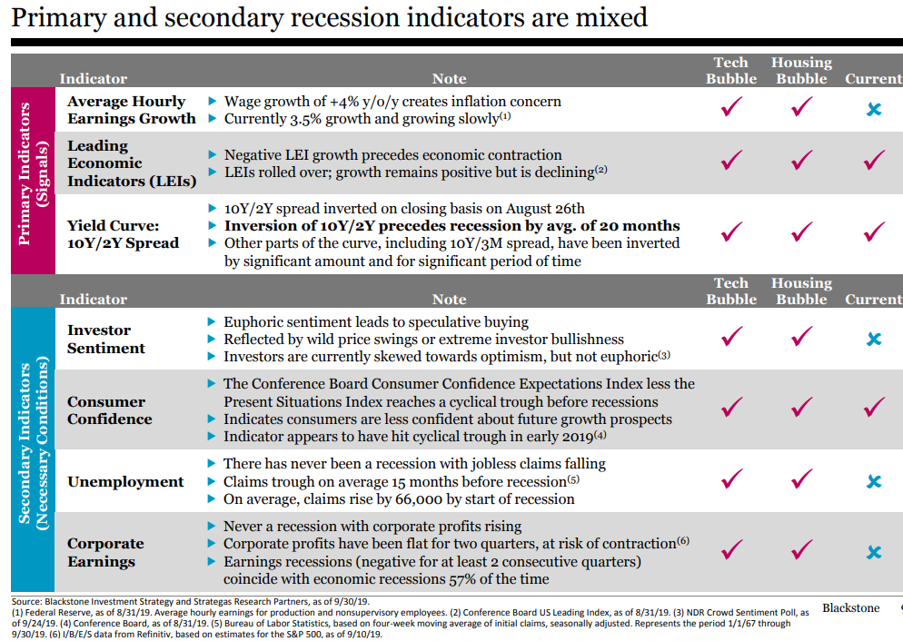 Primary and secondary recession indicators are mixed.png