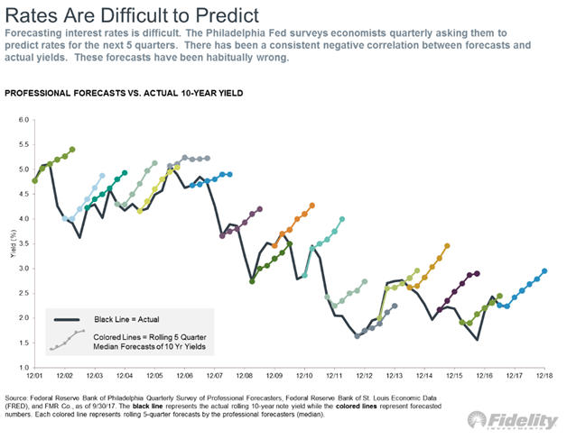 Rates Are Difficult to Predict.png