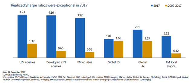 Realized Sharpe Ratios Were Exceptional in 2017.png