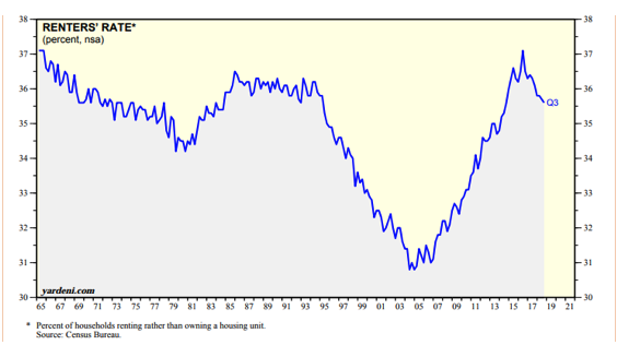 Renters' Rate Since 1965.png