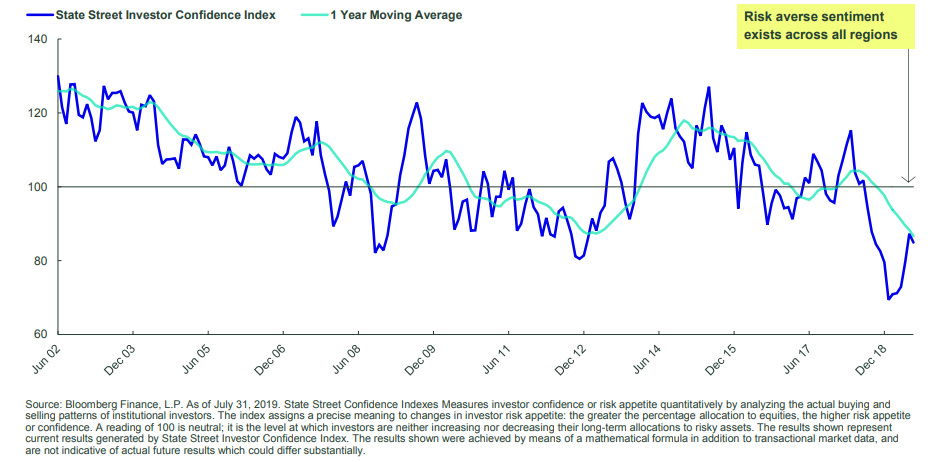 Risk averse sentiment exists across all regions.png