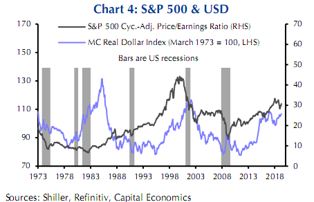 S&P 500 & USD.png