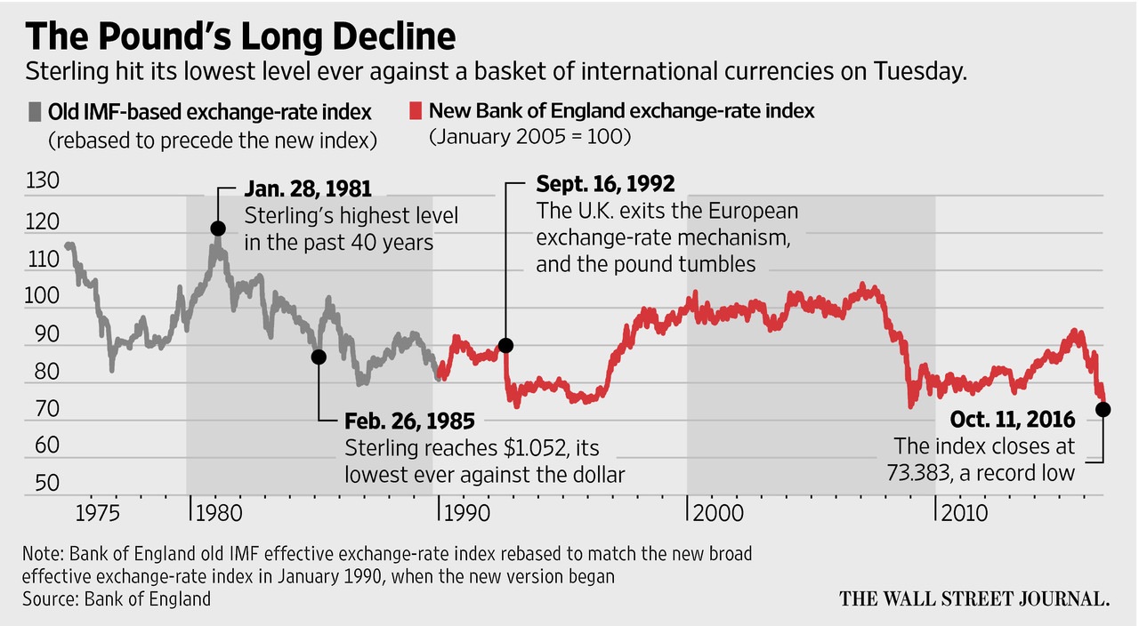 The_Pounds_Long_Decline.png