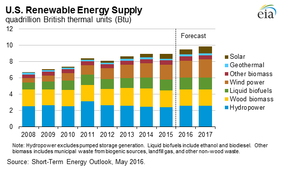 U.S. Renewable Energy Supply Since 2008.png