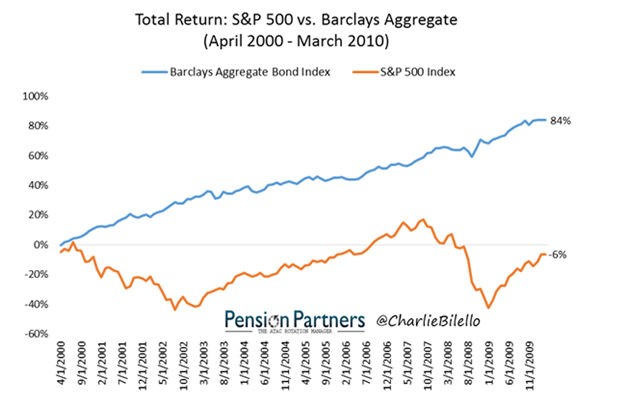 US Stocks vs Bonds Total Return.png