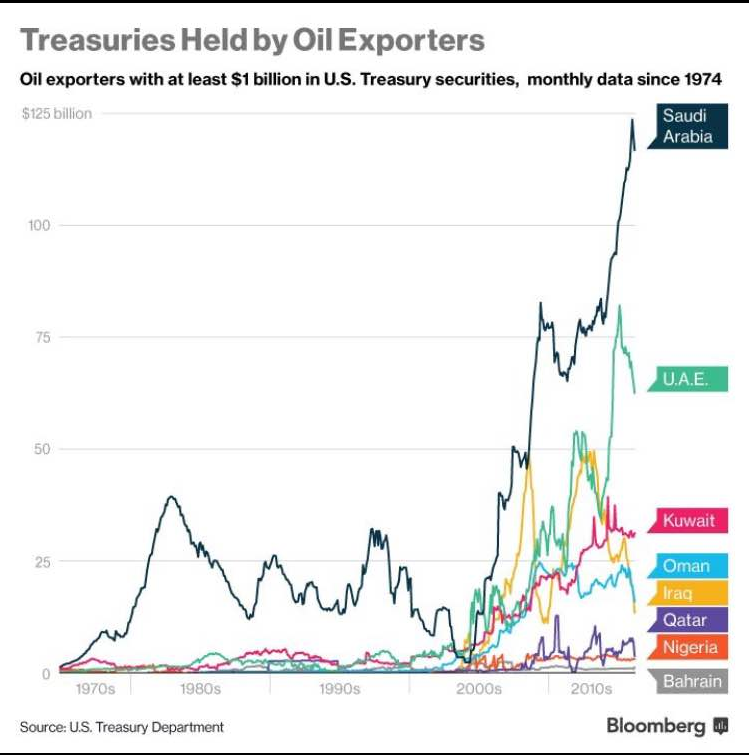 US Treasuries Held by Oil Exporters.png