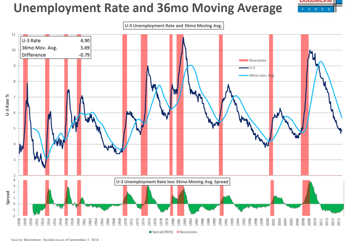 Unemployment_Rate_And_36mo_Moving_Average_1948-2015.png