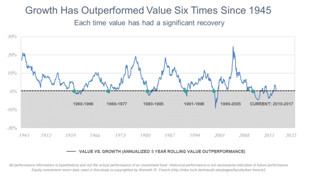 Value vs Growth (5 Year Rolling Value Performance).png