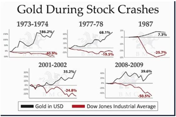 goldduringstockmarketcrashes.PNG