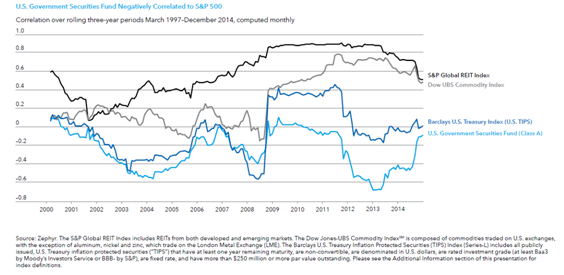 usgovsecfundnegcorrtos&p500.png